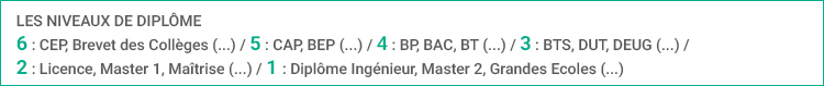 Les niveaux de diplôme